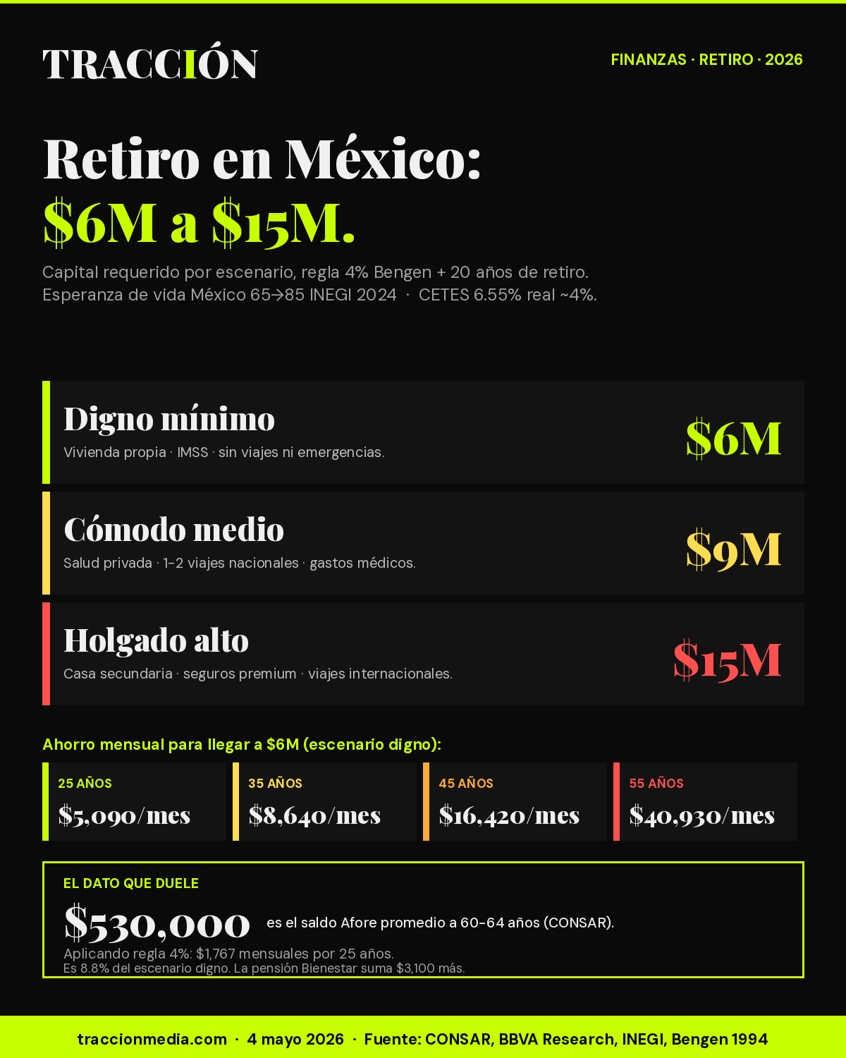 Tres escenarios para retirarte en México 2026: digno $6M, cómodo $9M, holgado $15M. Ahorro mensual requerido por edad de inicio. Saldo Afore promedio actual: $530,000