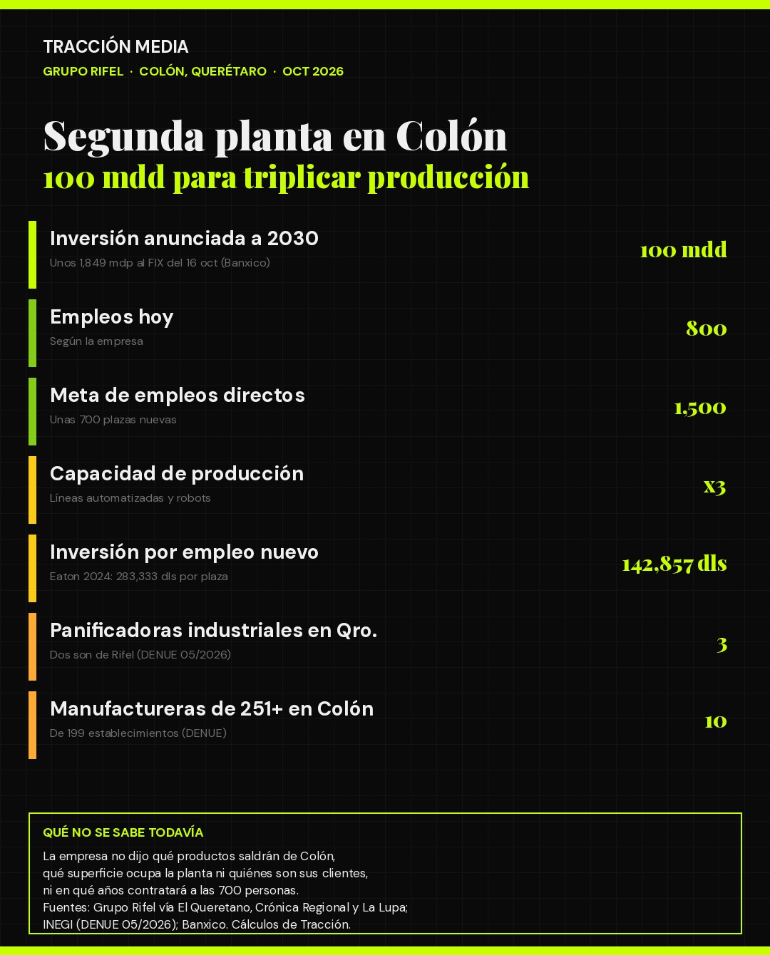 Grupo Rifel en Querétaro: inversión, empleo y capacidad de su segunda planta en Colón