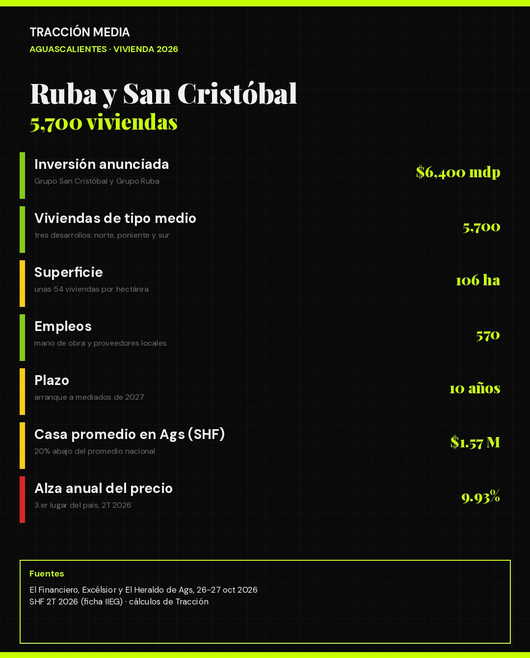 Infografía: 6,400 millones de pesos, 5,700 viviendas y 570 empleos en Aguascalientes