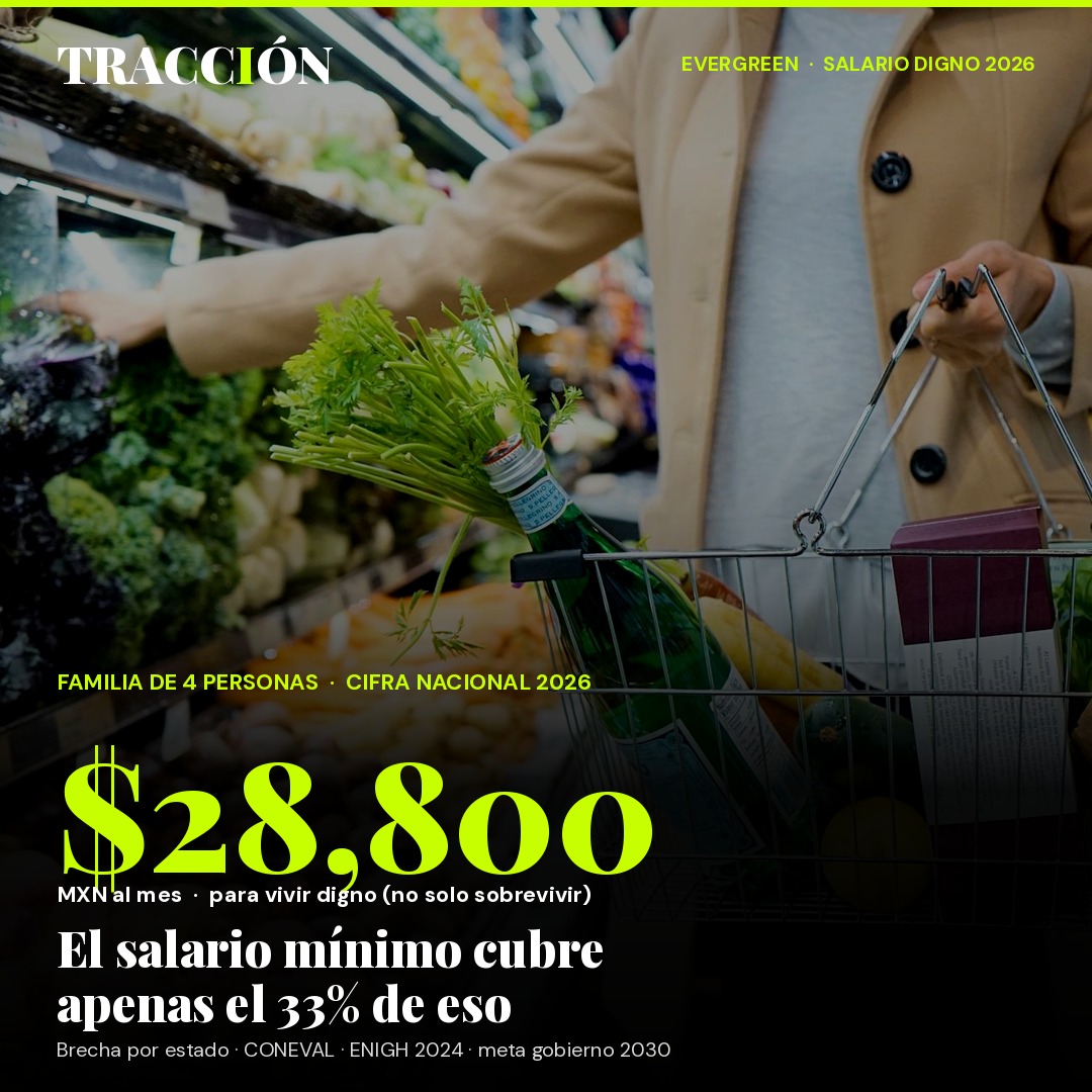 Una familia de 4 personas necesita $28,800 al mes para vivir digno en México 2026 — el salario mínimo apenas cubre el 33%