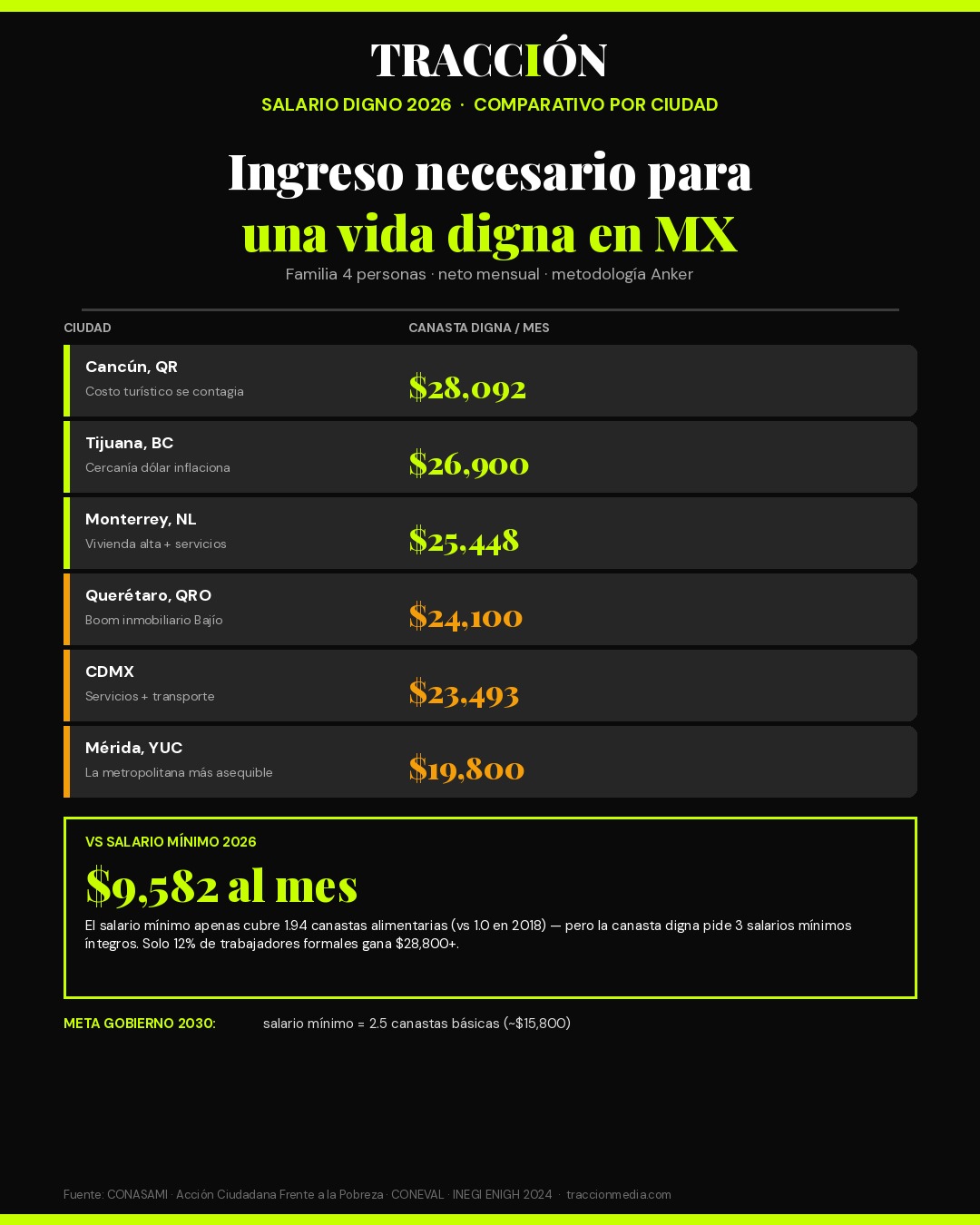 Salario digno por ciudad México 2026 — comparativa Anker