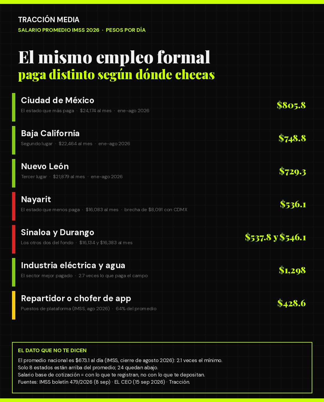 Infografía: salario promedio IMSS 2026 por estado y sector, pesos por día