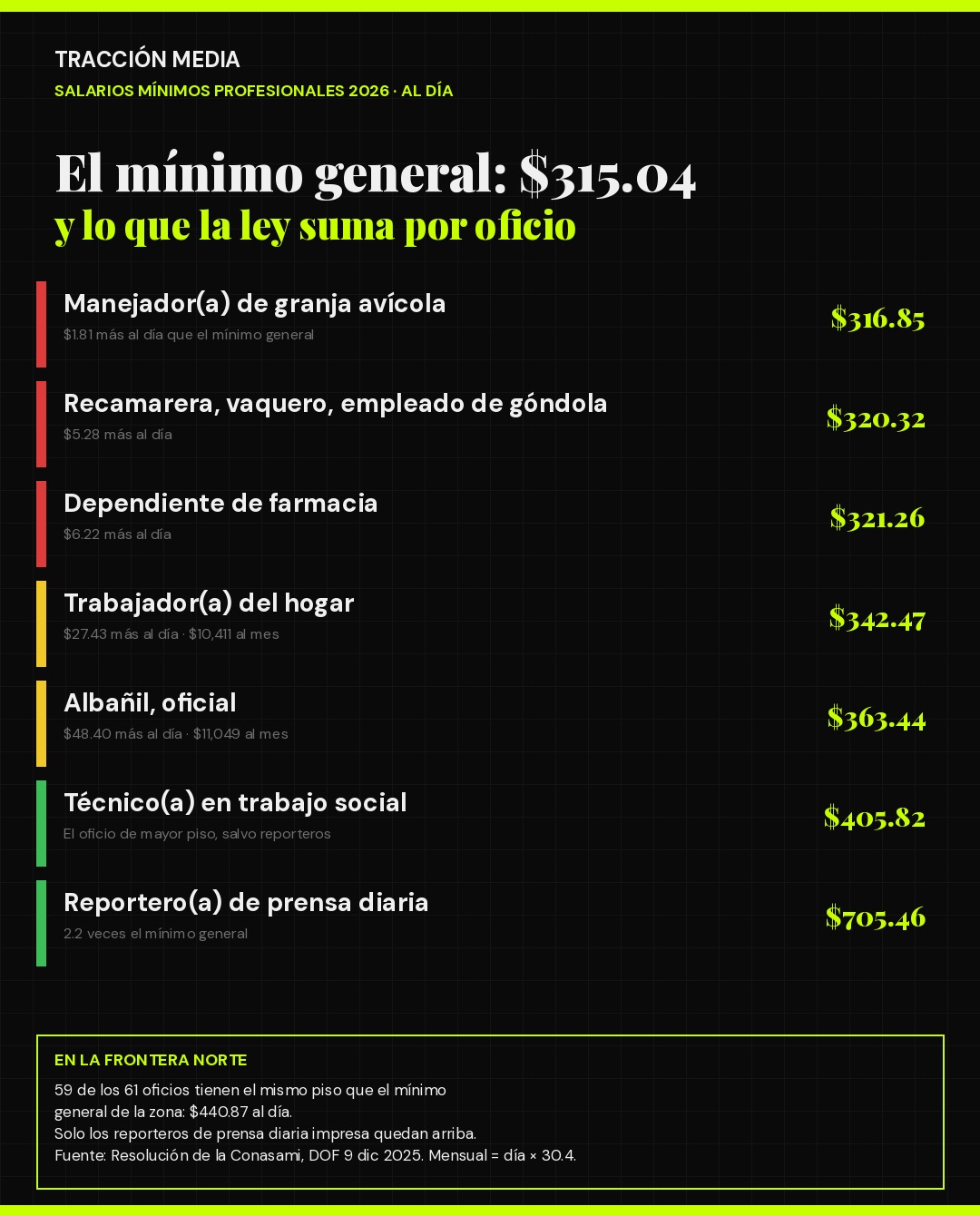 Salarios mínimos profesionales 2026: el mínimo general de $315.04 al día y lo que la ley suma a siete oficios, del manejador de granja avícola al reportero de prensa diaria