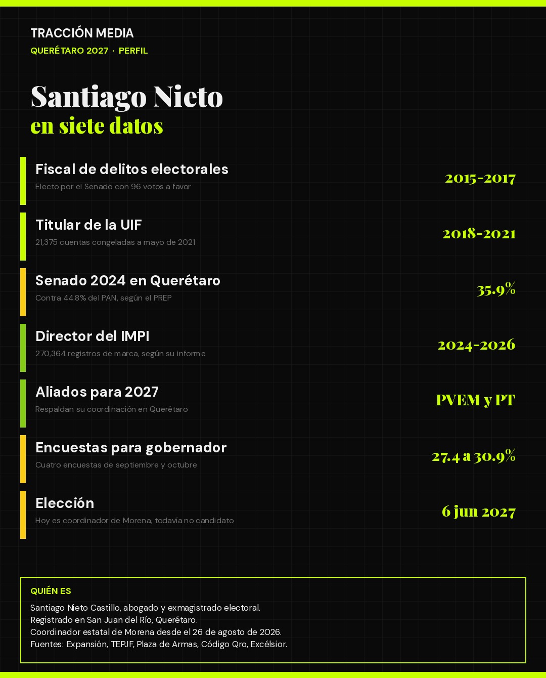 Infografía: Santiago Nieto en siete datos, de la Fepade y la UIF al IMPI y Querétaro 2027