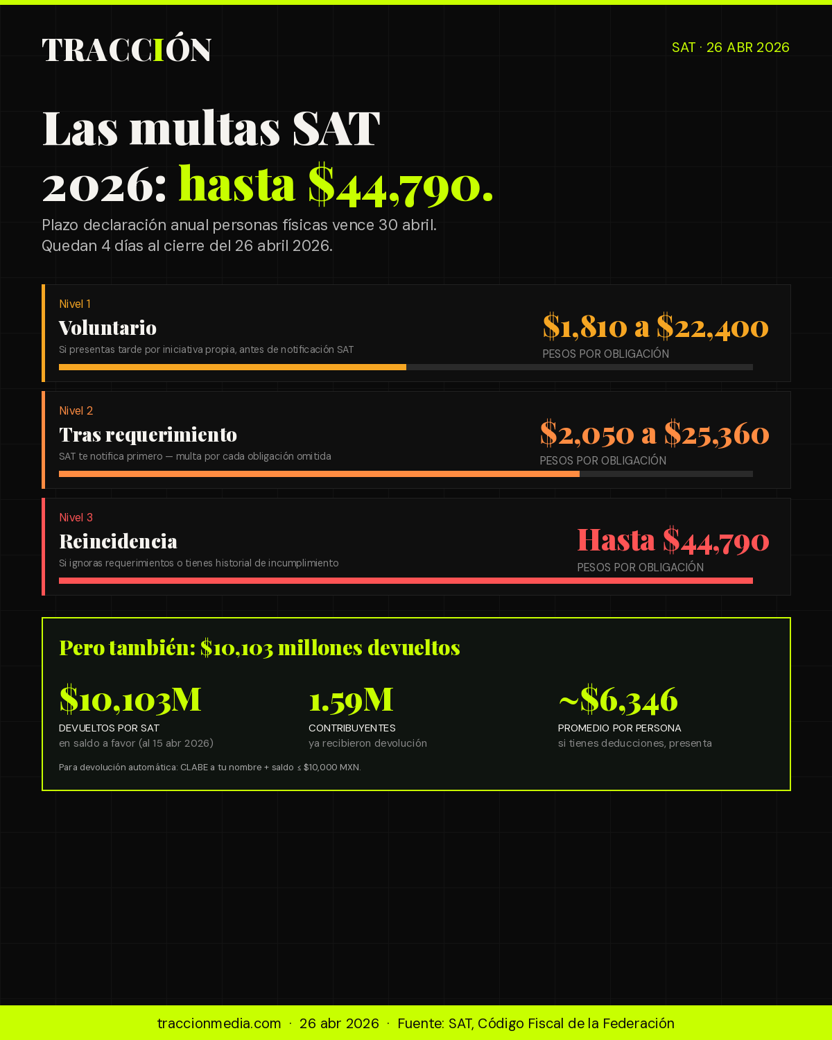 SAT 2026 — multas escalonadas y plazo 30 abril