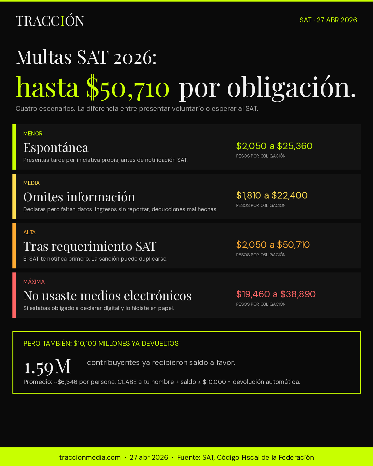 Multas SAT 2026 por no presentar declaración anual: voluntaria 2050-25360, tras requerimiento 2050-50710, por medios físicos 19460-38890, omitir info 1810-22400