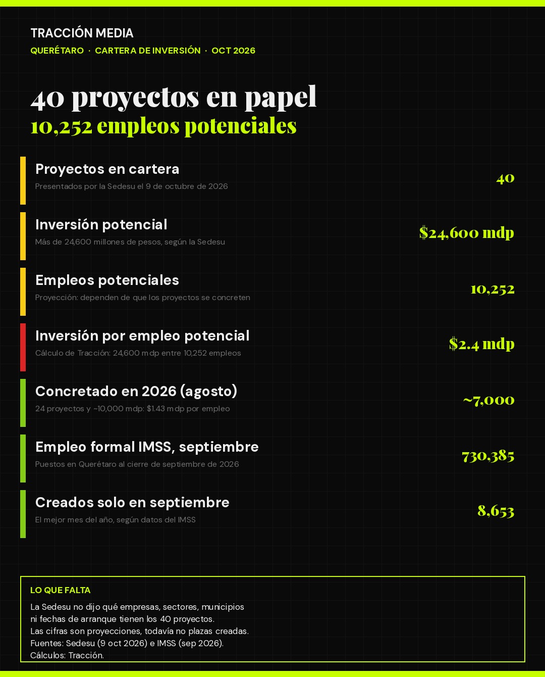 Infografía: cartera de inversión de Querétaro, 40 proyectos y 10,252 empleos potenciales