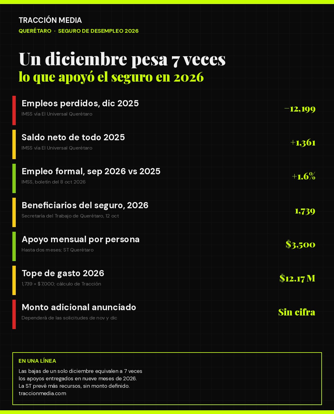 Seguro de desempleo en Querétaro 2026: beneficiarios, monto del apoyo y pérdida de empleos de diciembre