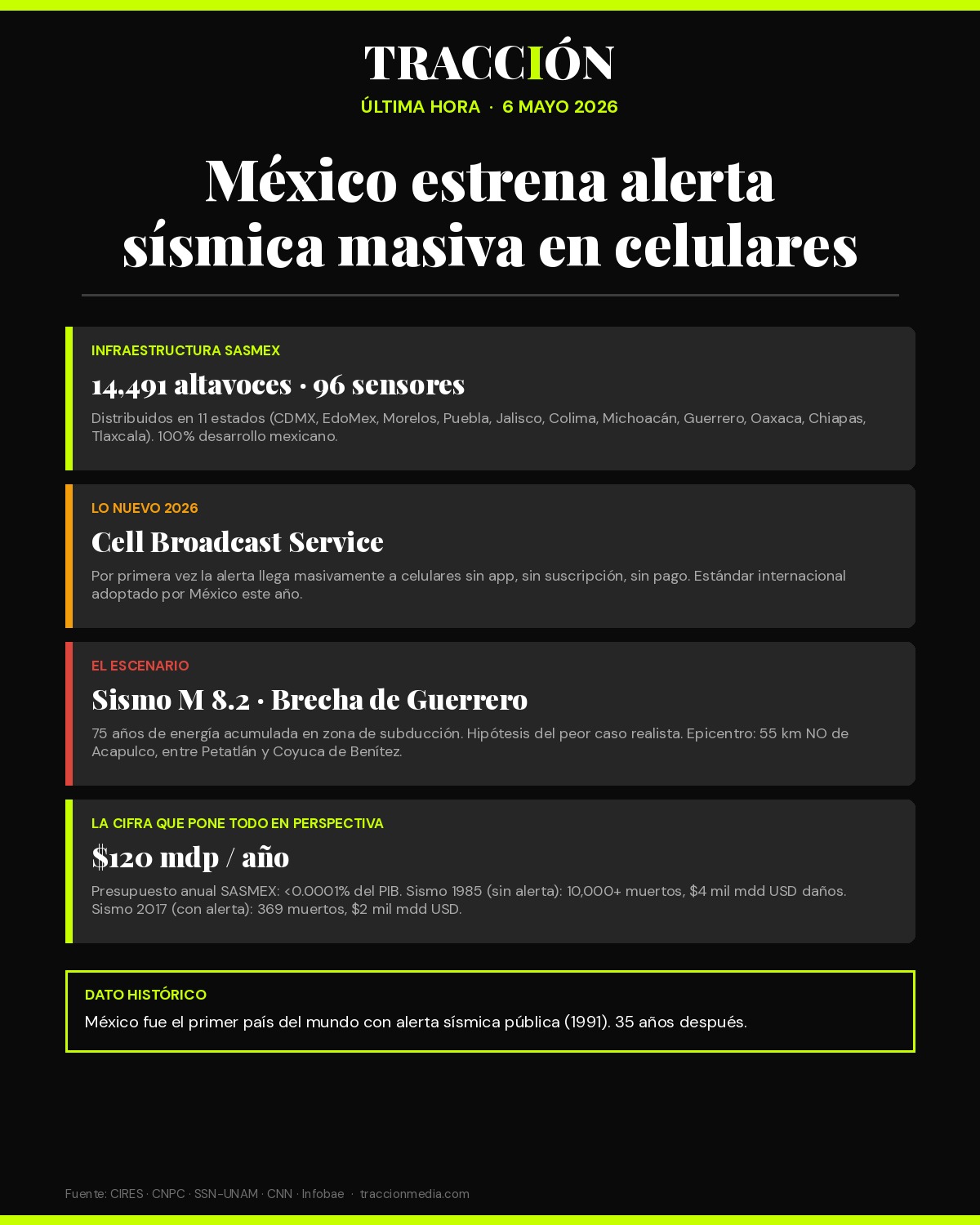 Primer Simulacro Nacional 2026: SASMEX en cifras
