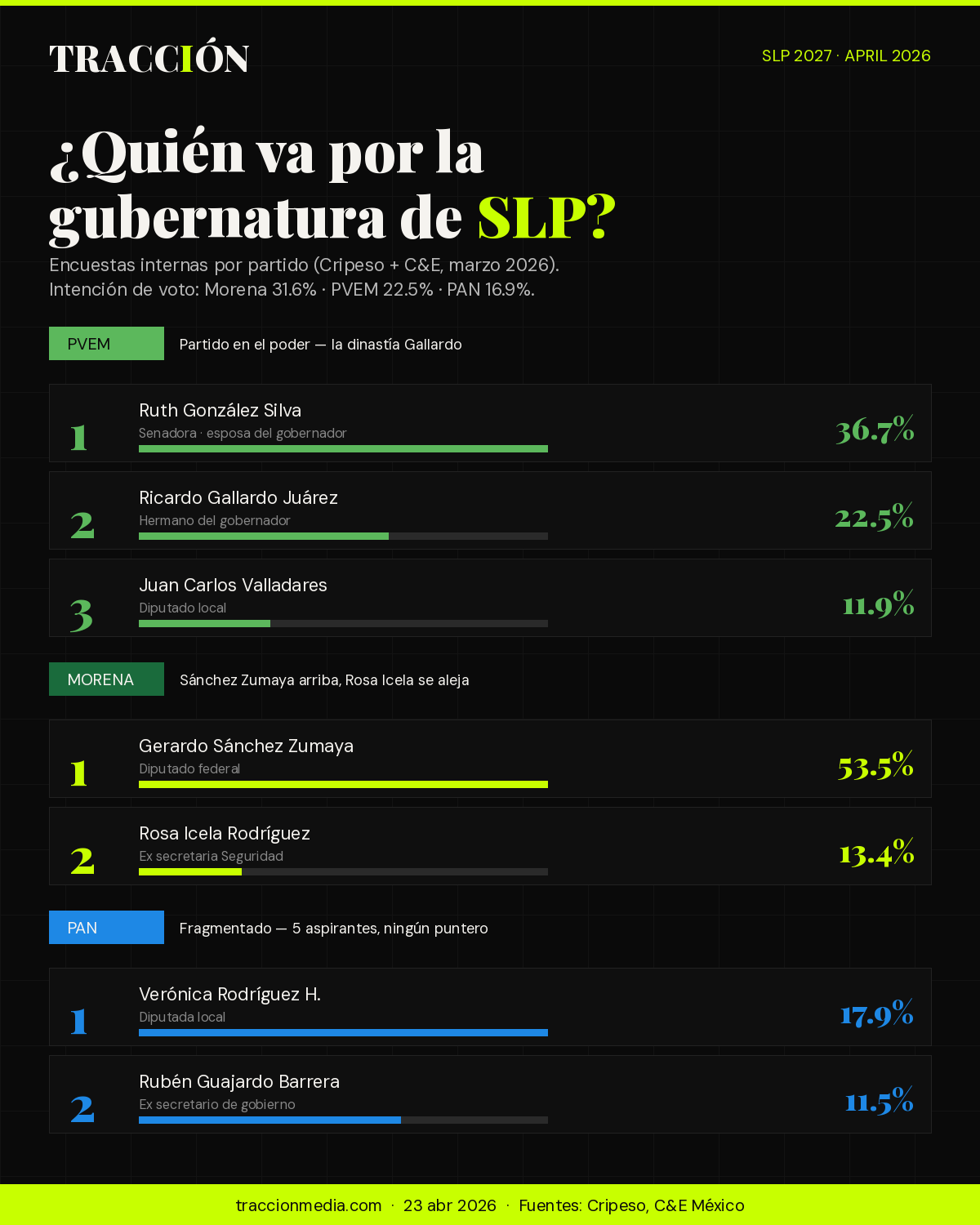 Aspirantes SLP 2027 — encuestas Cripeso y C&E