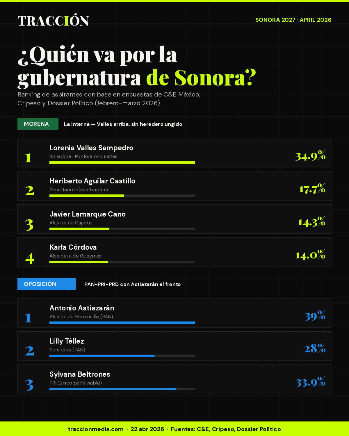 Aspirantes a la gubernatura de Sonora 2027