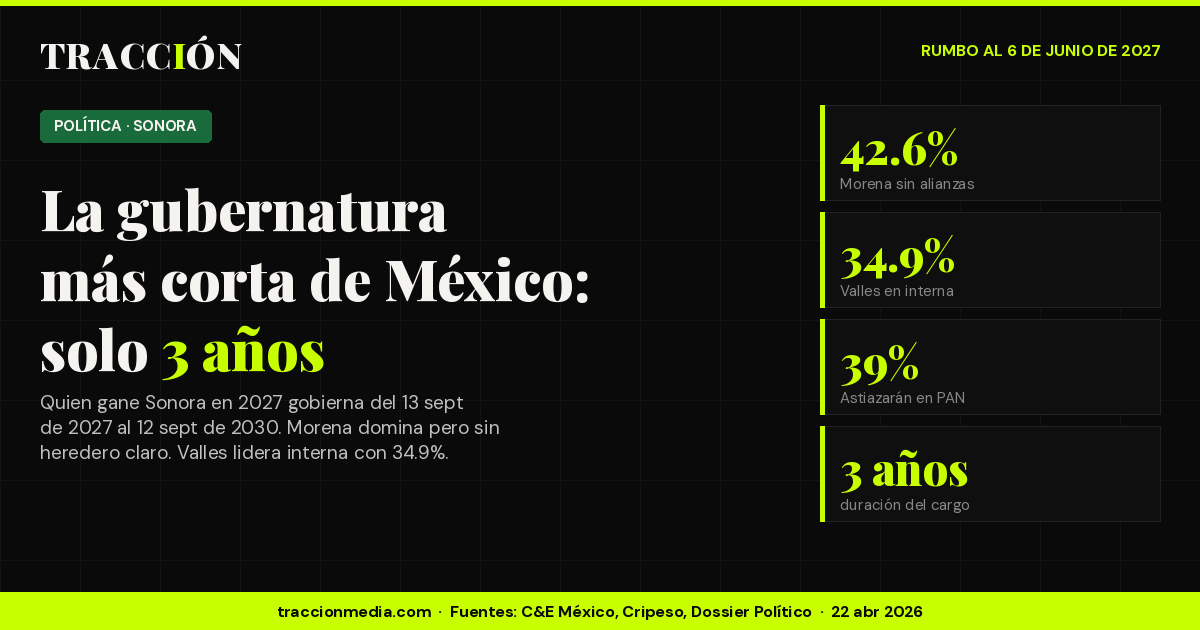 Sonora 2027 datos clave