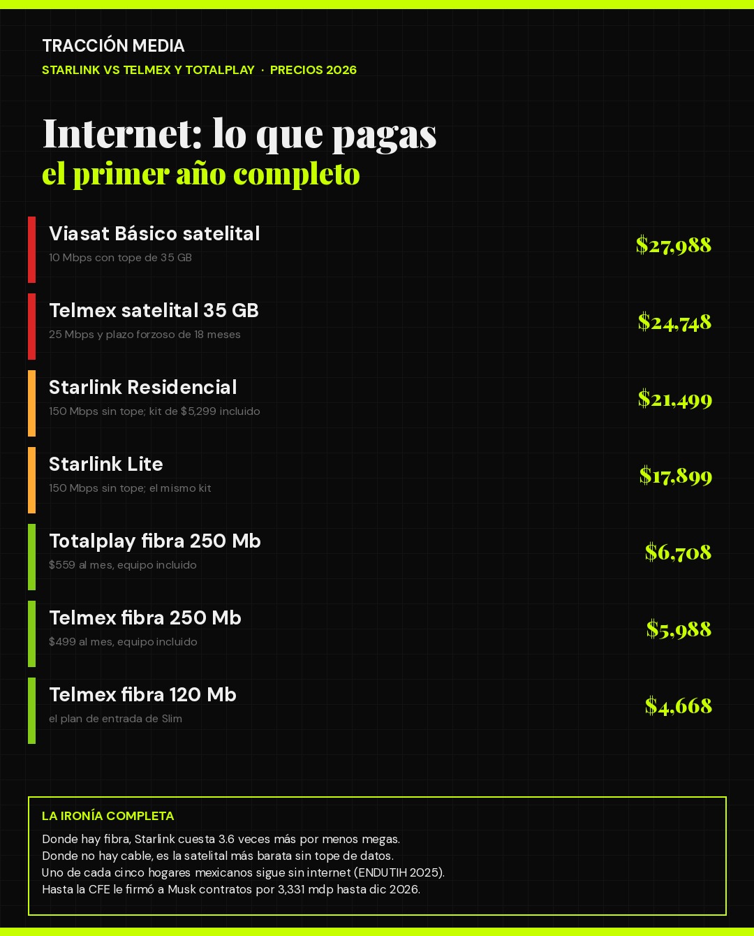 Comparativa de lo que cuesta el primer año de internet en México 2026: Starlink vs Telmex, Totalplay y satelitales