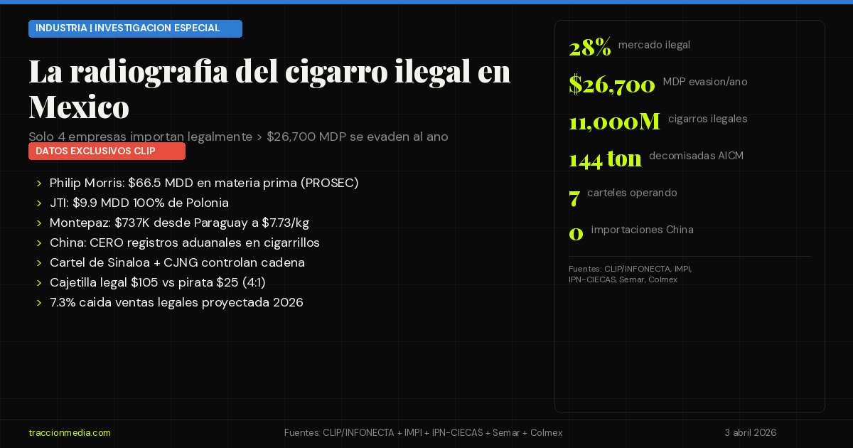La radiografía del cigarro ilegal en México: $95.5 MDD entran por aduana, $26,700 MDP se evaden — los datos que nadie había cruzado