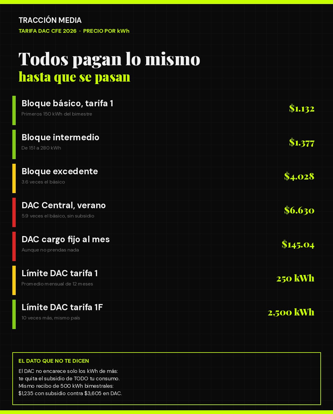 Infografía de Tracción Media con el precio por kWh de la tarifa doméstica 1 y de la tarifa DAC de CFE en agosto de 2026, y los límites de consumo por tipo de tarifa