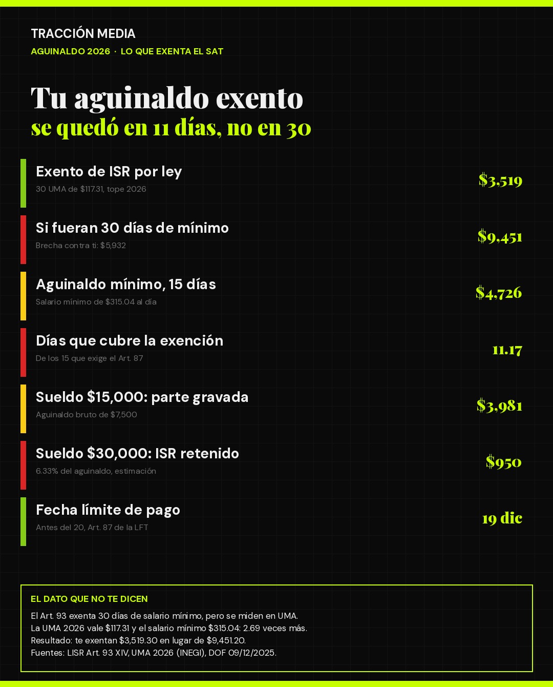 Infografía: el aguinaldo exento de ISR en 2026 se quedó en 11.17 días en lugar de 30