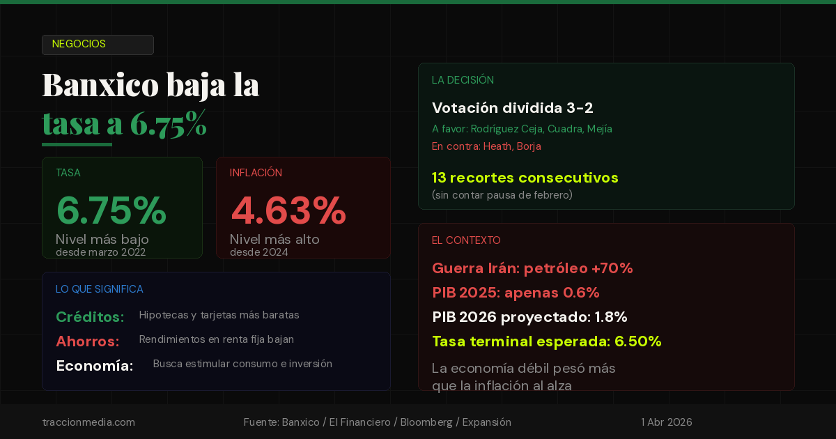 Banxico baja la tasa a 6.75% en plena guerra e inflación al alza: qué significa para tu crédito, tus ahorros y la economía de Querétaro