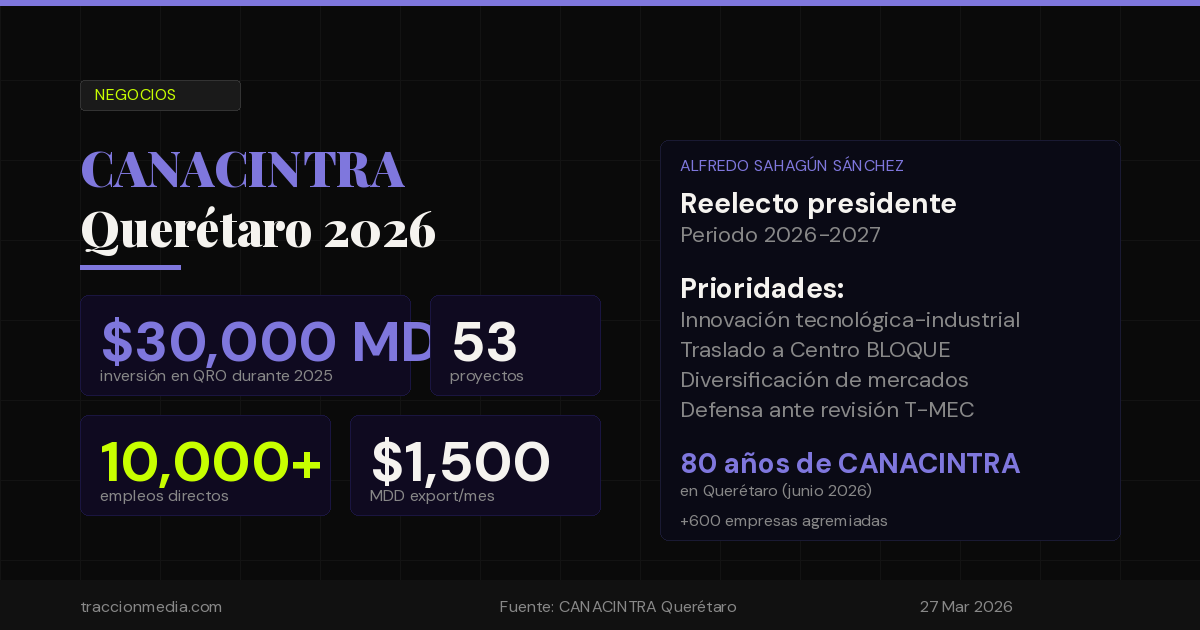 Canacintra Querétaro renueva consejo con Sahagún al frente: $30,000 MDP en inversión y los retos de 2026