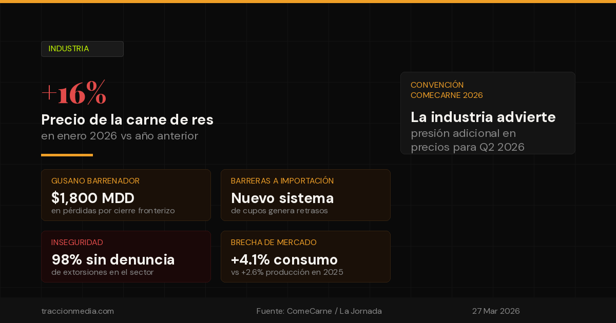 El precio de la carne subió 16% en enero y la industria advierte: lo peor puede venir en el segundo trimestre