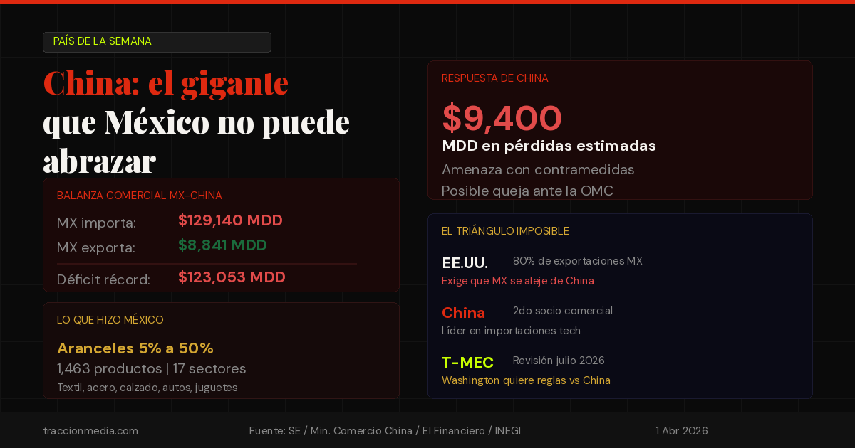 El país de la semana: China — el gigante que México necesita pero no puede abrazar