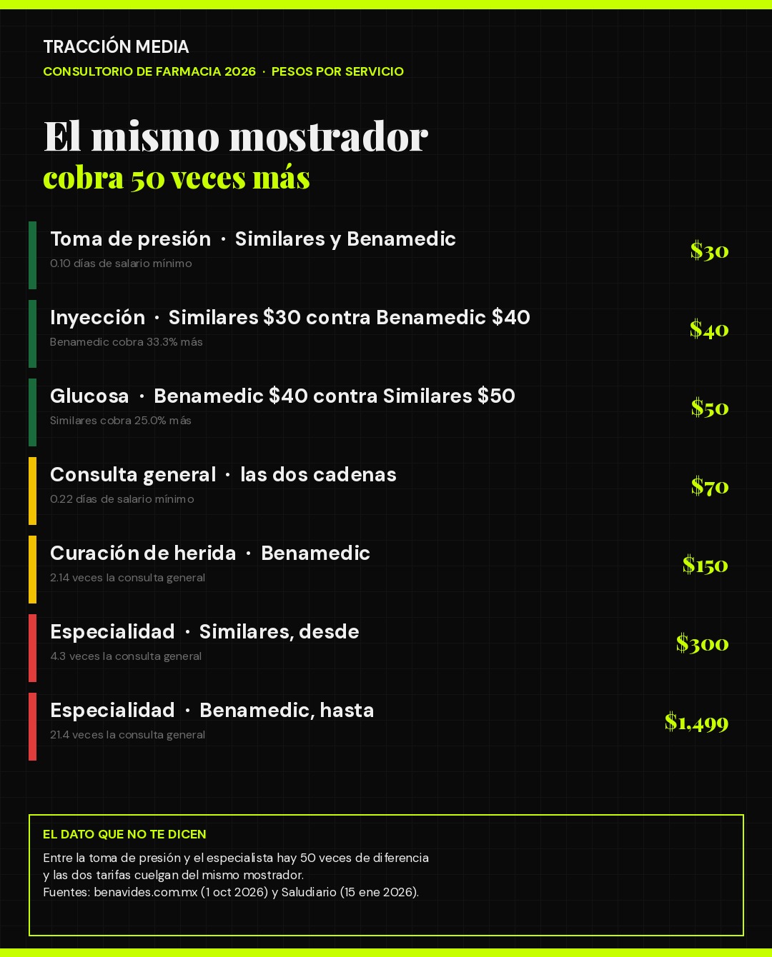 Infografía: precio por servicio en el consultorio de farmacia en México 2026