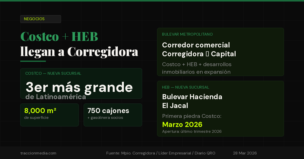 HEB y Costco confirman llegada a Corregidora: el bulevar metropolitano que está reconfigurando el comercio en Querétaro