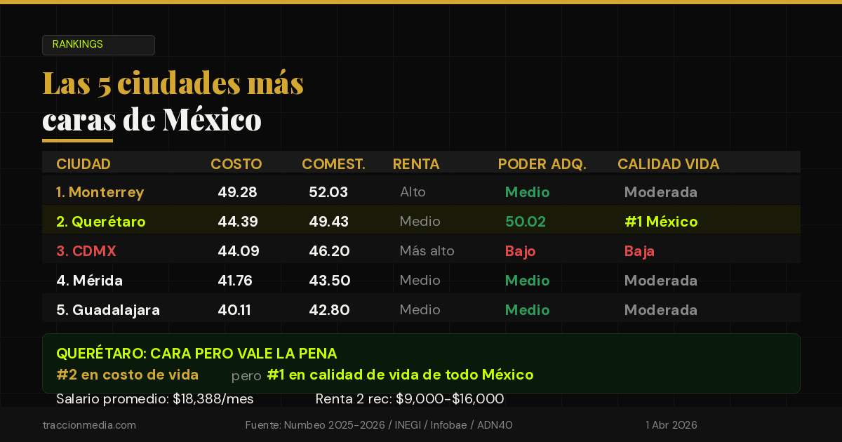 Las 5 ciudades más caras de México en 2026: Querétaro es la #2 más costosa pero la #1 en calidad de vida