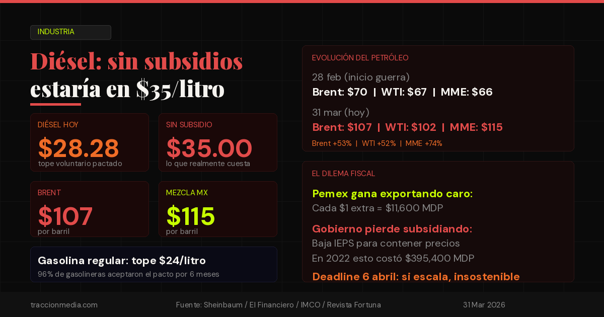 Sin subsidios, el diésel estaría en $35 por litro: Sheinbaum reconoce el impacto de la guerra en Irán mientras el Brent supera los $107