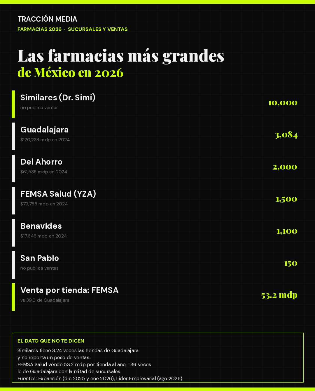 Ranking 2026 de las cadenas de farmacias más grandes de México por número de sucursales y ventas