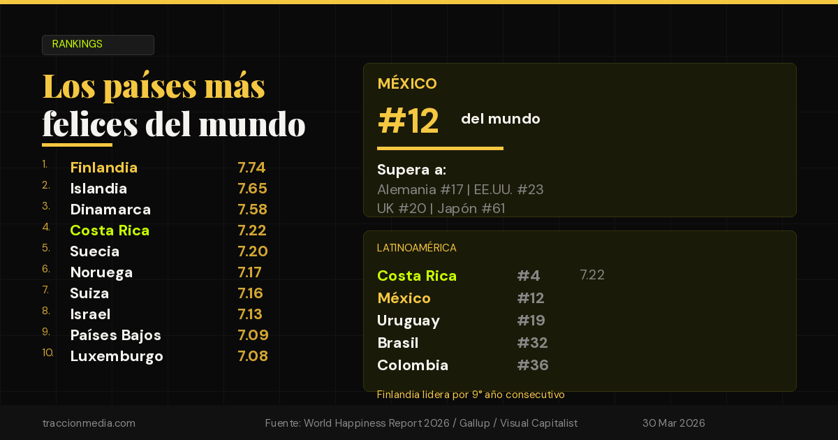 Los países más felices del mundo en 2026: México supera a Alemania, Reino Unido y Japón