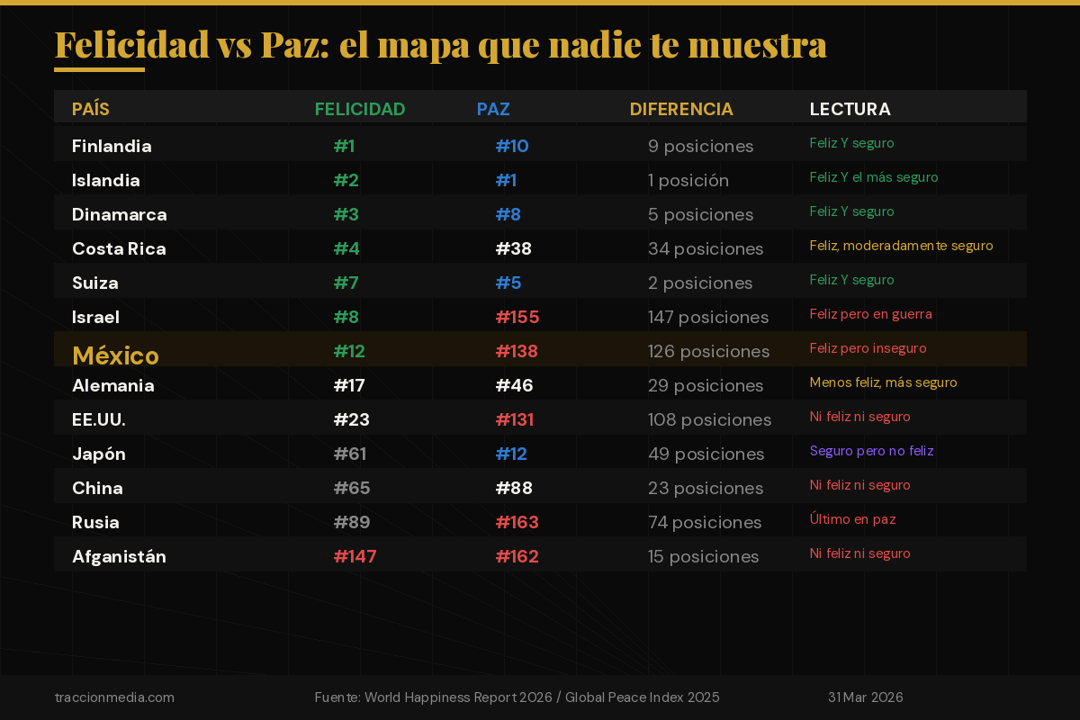 Felicidad vs Paz - Comparación por país