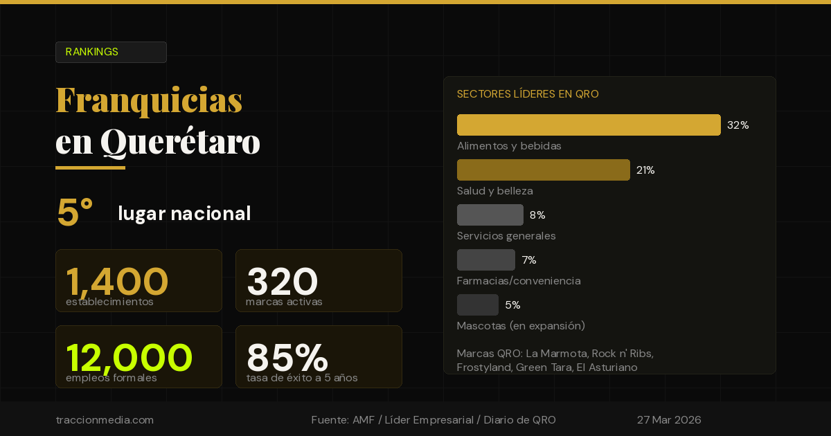 Querétaro es el 5to estado con más franquicias en México: el mapa de un mercado de 1,400 establecimientos y 12,000 empleos
