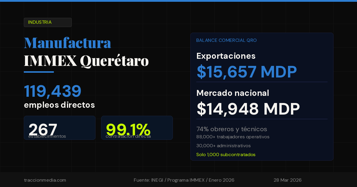 La manufactura IMMEX emplea a 119 mil personas en Querétaro: así se ve la columna vertebral industrial del estado