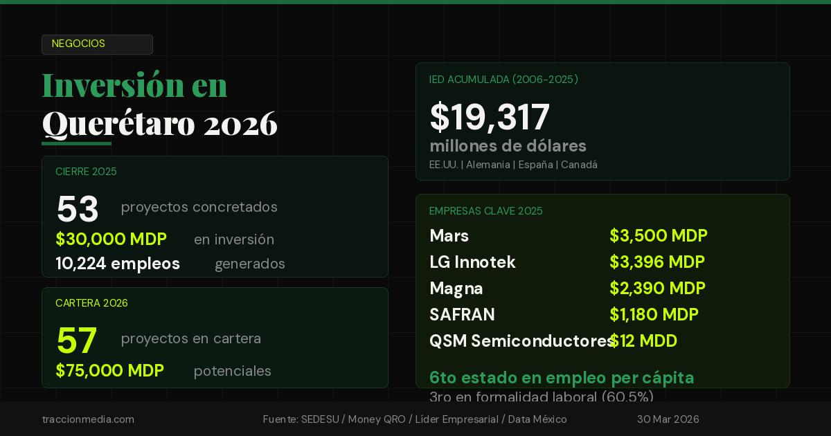 Querétaro acumula $19,317 MDD en inversión extranjera y arranca 2026 con 57 proyectos en cartera por $75,000 MDP