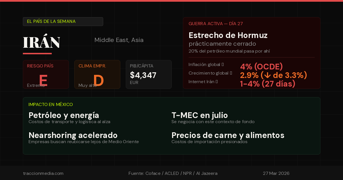 El país de la semana: Irán — la guerra que está redibujando las rutas del comercio global y lo que significa para México