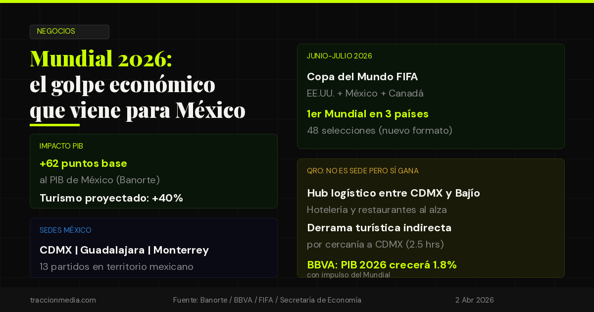Mundial 2026: el golpe económico que viene para México — +62 puntos base al PIB, turismo +40% y lo que gana Querétaro sin ser sede