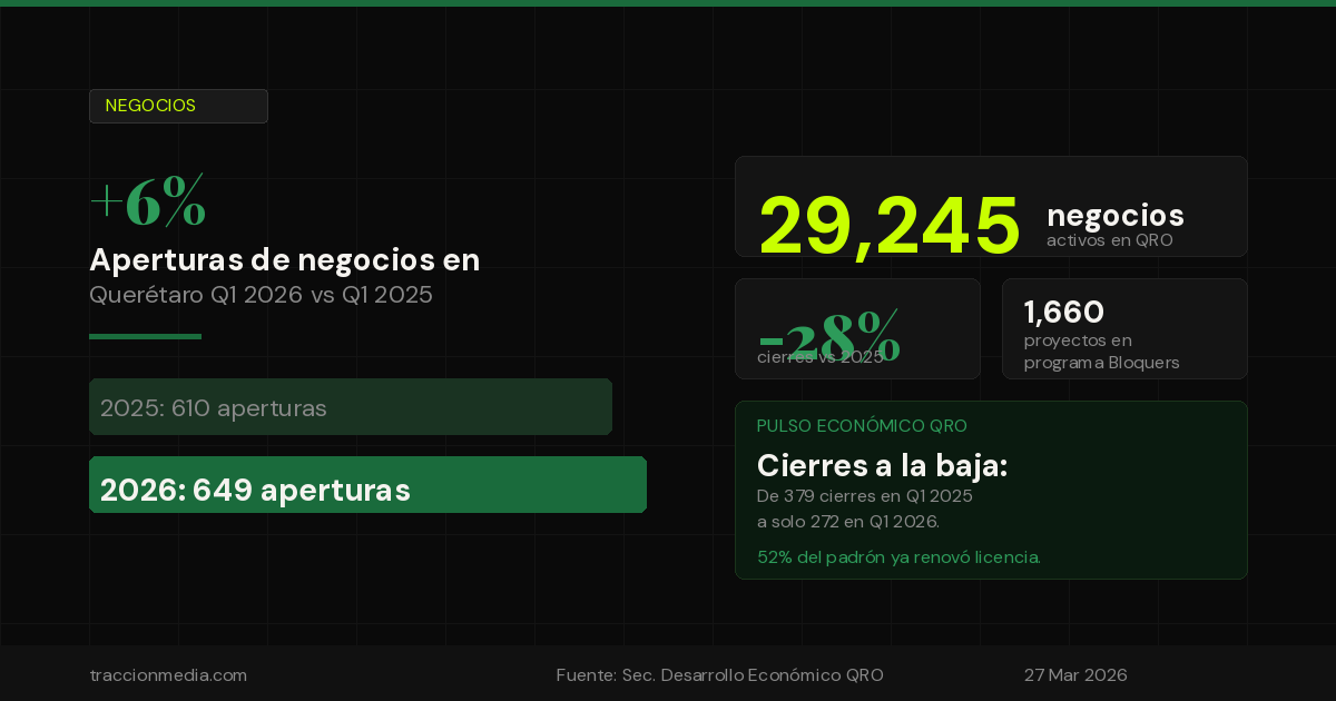 Querétaro abre 649 negocios en el primer trimestre y los cierres caen 28%: los números que confirman el pulso económico