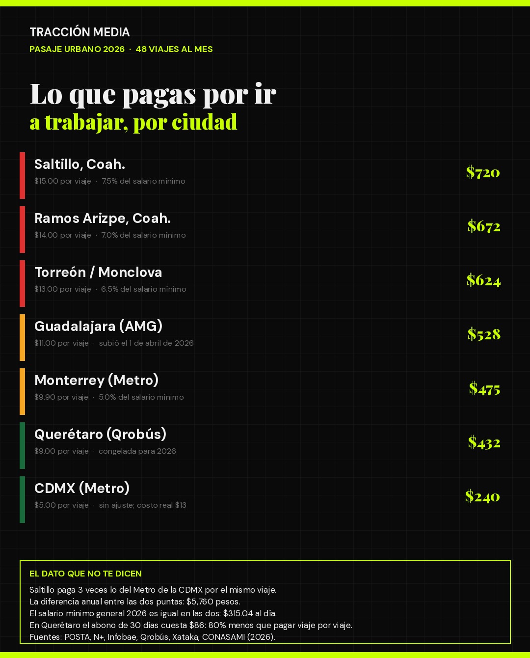 Tabla del pasaje urbano 2026 por ciudad y porcentaje del salario mínimo