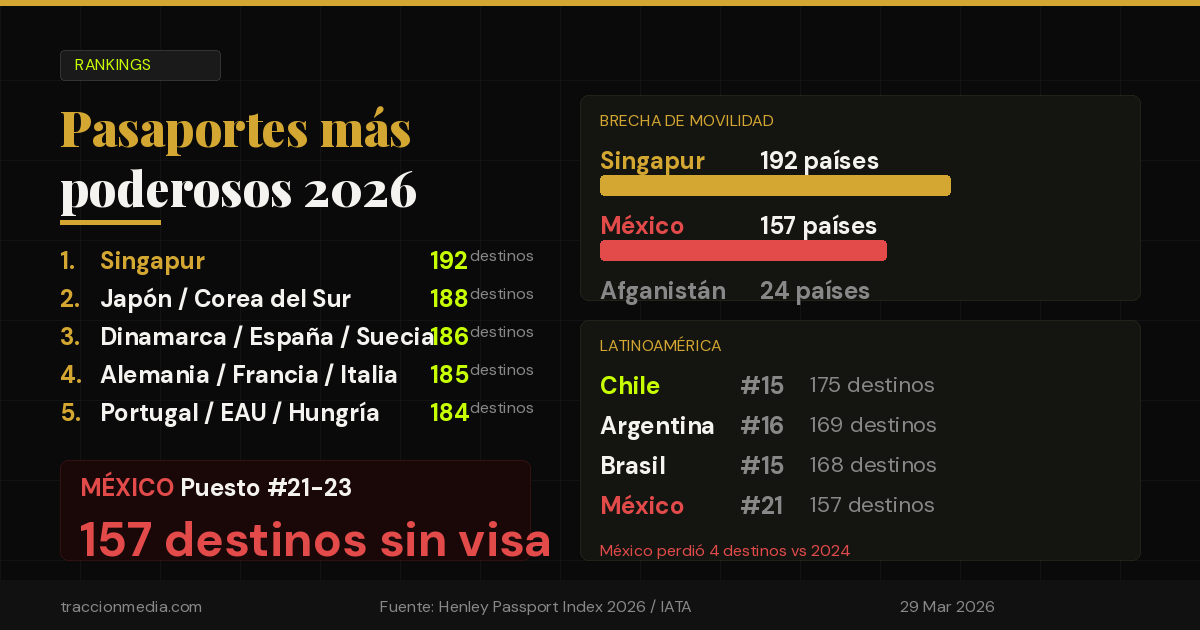 Los 10 pasaportes más poderosos del mundo en 2026: dónde queda México y por qué está perdiendo poder