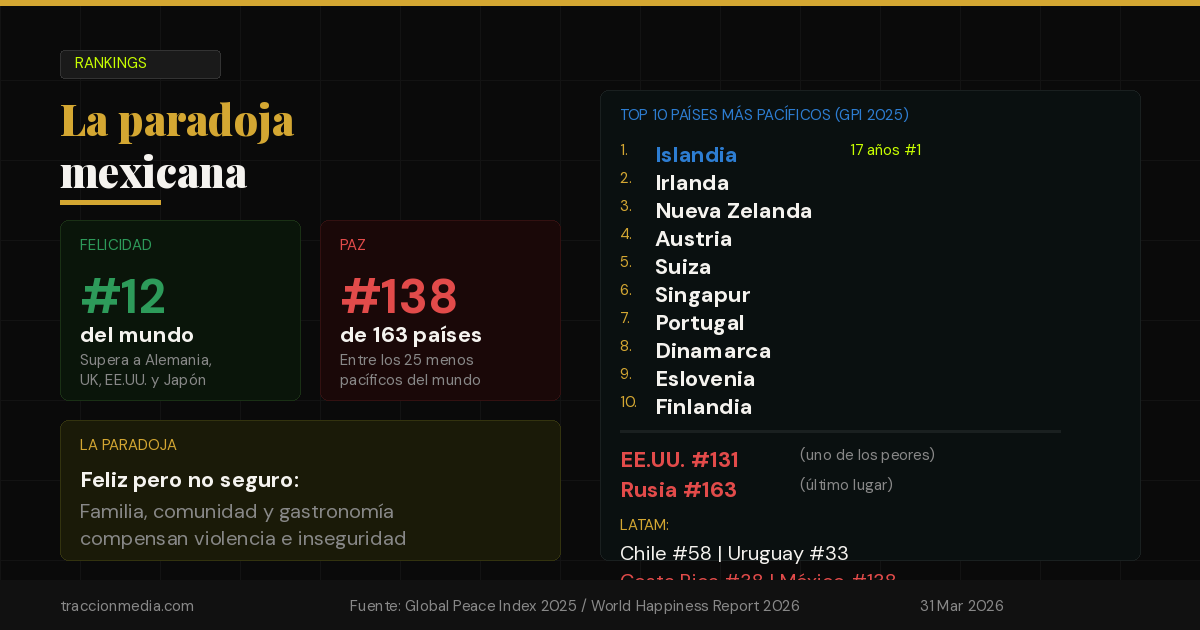 México es el #12 más feliz del mundo pero el #138 en paz: los dos rankings que exponen la paradoja mexicana