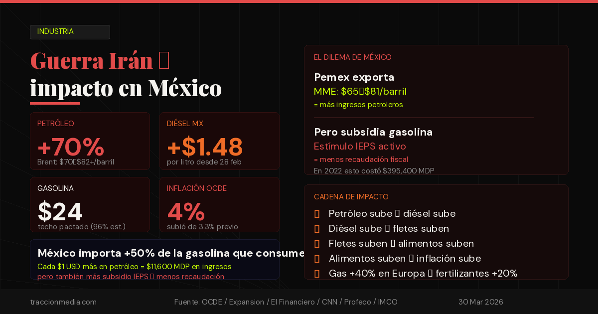 La guerra en Irán ya le está pasando factura a México: diésel sube $1.48 por litro, petróleo +70% y el IEPS no alcanza