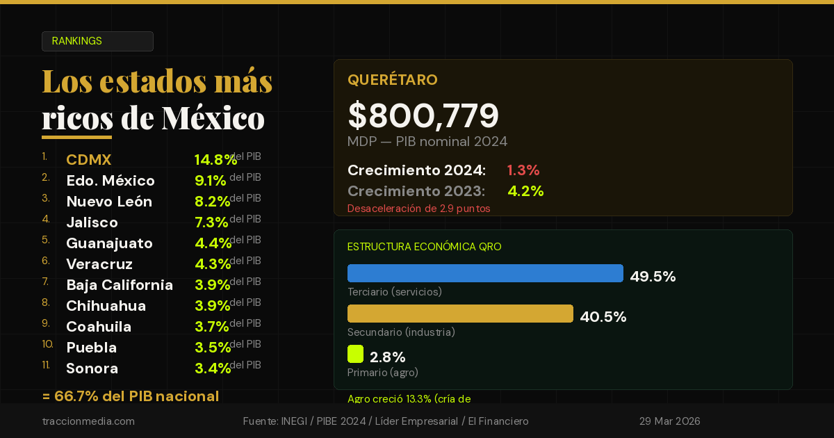 Los 10 estados más ricos de México por PIB: dónde queda Querétaro y por qué su crecimiento se desaceleró
