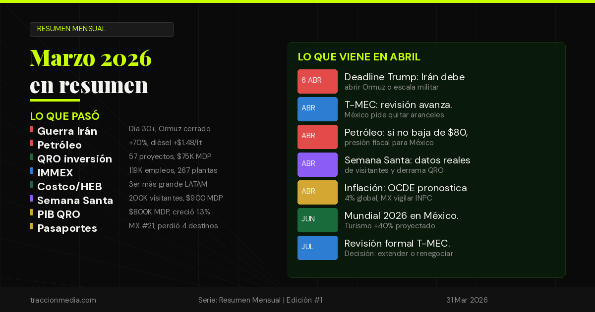 Marzo 2026 en resumen: guerra, petróleo, inversión y Semana Santa — lo que pasó y lo que viene en abril