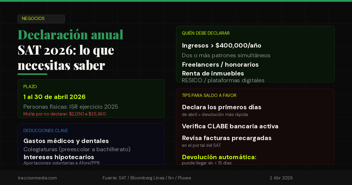Declaración anual SAT 2026: arrancó el plazo, esto es lo que necesitas saber para no pagar multas y recuperar tu saldo a favor