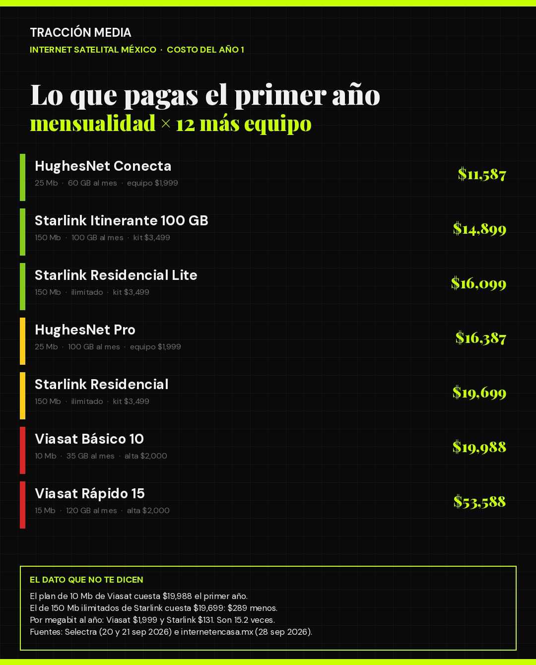 Costo del primer año de los planes de internet satelital en México en 2026: HughesNet, Starlink y Viasat