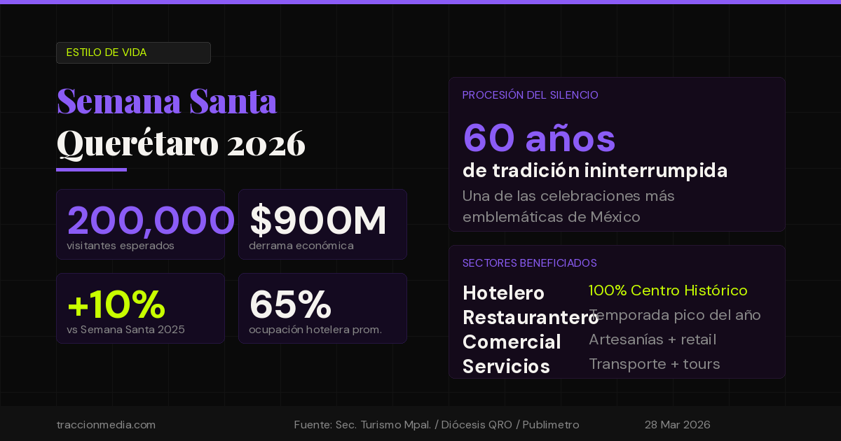 Querétaro espera 200 mil visitantes y $900 MDP en derrama por Semana Santa.