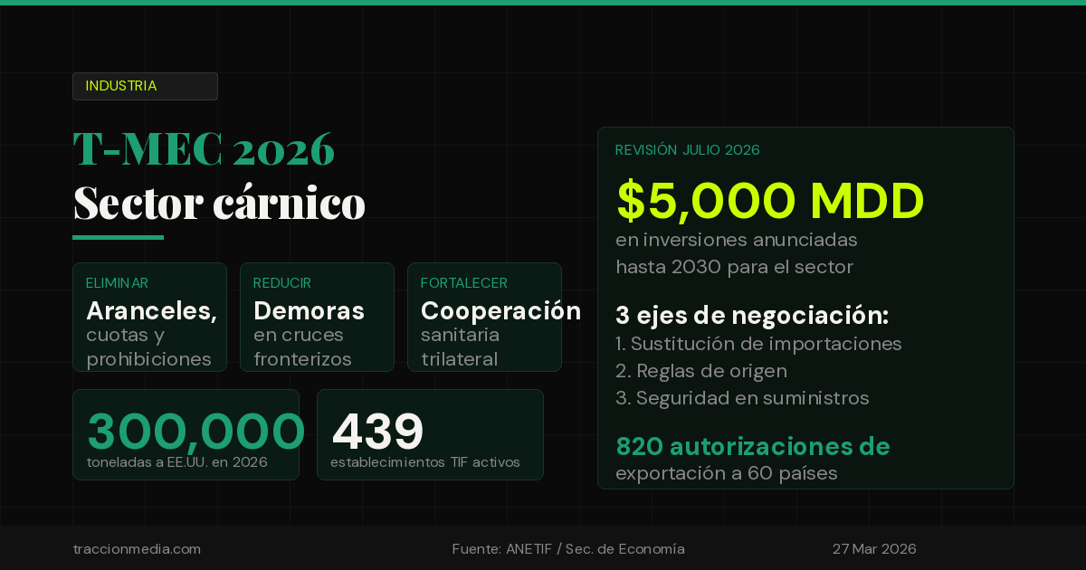 La industria cárnica mexicana llega a la revisión del T-MEC con una exigencia clara: cero barreras al libre comercio