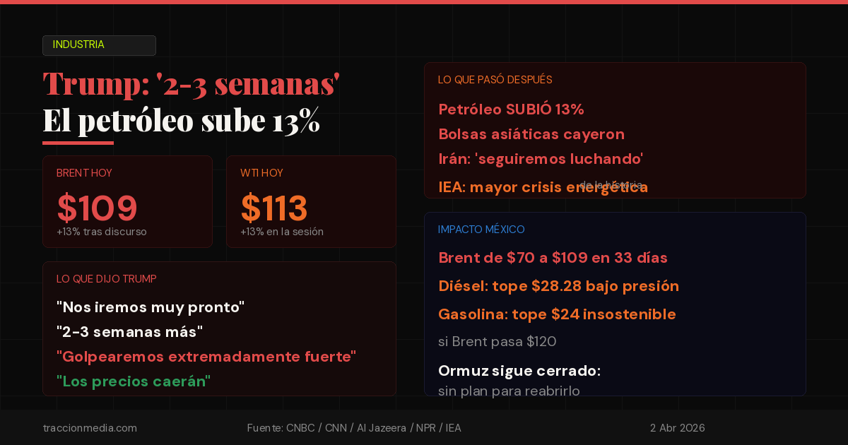 Trump promete salir de Irán en 2-3 semanas pero el petróleo sube 13%: los mercados no le creen y la crisis energética ya es la más grande de la historia