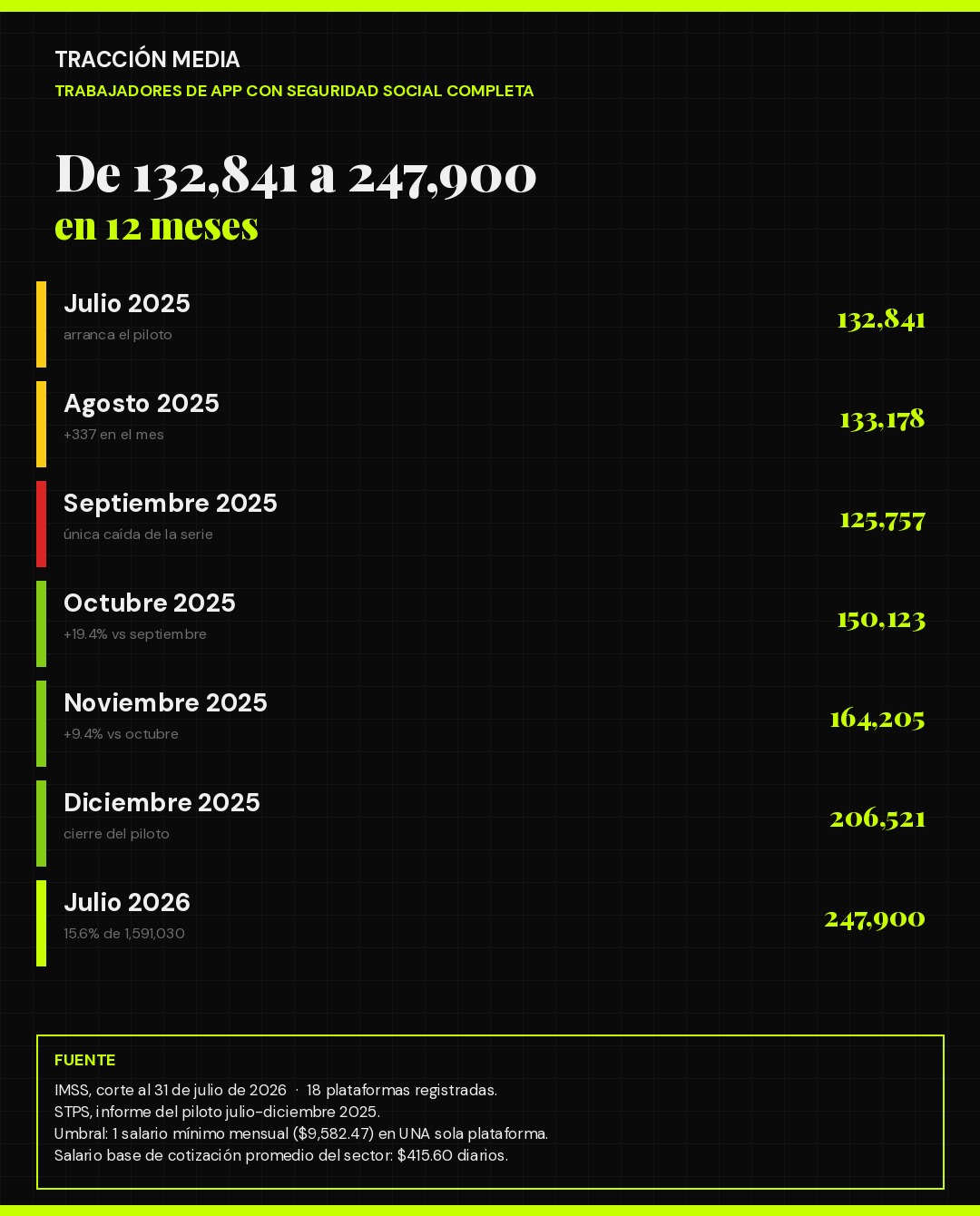 Serie mensual de trabajadores de plataformas con seguridad social completa en México: de 132,841 en julio 2025 a 247,900 en julio 2026