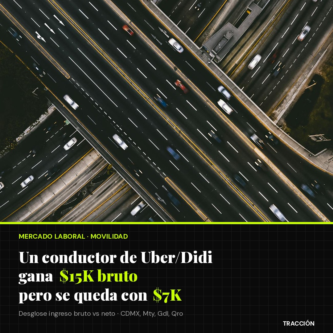 Un conductor de Uber/Didi en México gana $22,000 brutos al mes en CDMX — y se queda con $5,000 si renta el auto